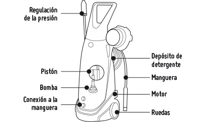 Características da hidrolavadoras