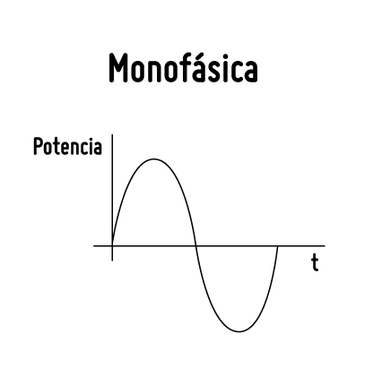 Monofásica