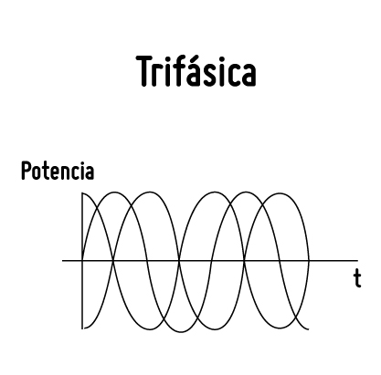 Trifásica